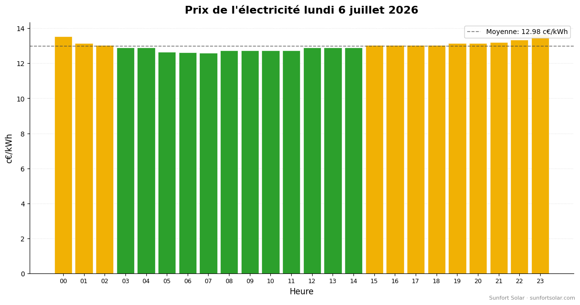Prix de l&rsquo;électricité le 6 juillet 2026: meilleures heures pour consommer