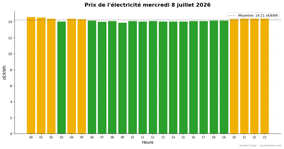 Prix de l&rsquo;électricité le 8 juillet 2026: meilleures heures pour consommer