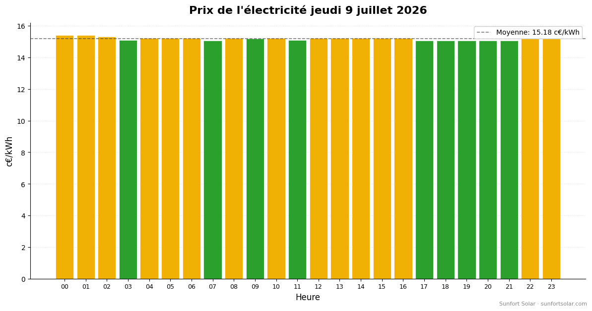 Prix de l&rsquo;électricité le 9 juillet 2026: meilleures heures pour consommer