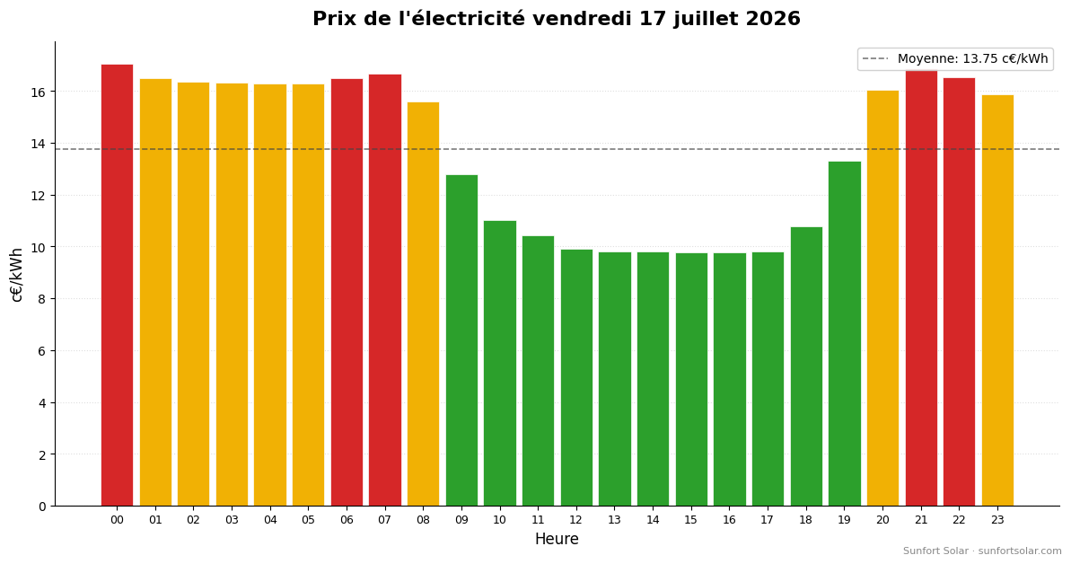 Prix de l’électricité le 17 juillet 2026: meilleures heures pour consommer
