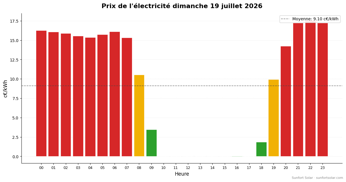 Prix de l’électricité le 19 juillet 2026: meilleures heures pour consommer