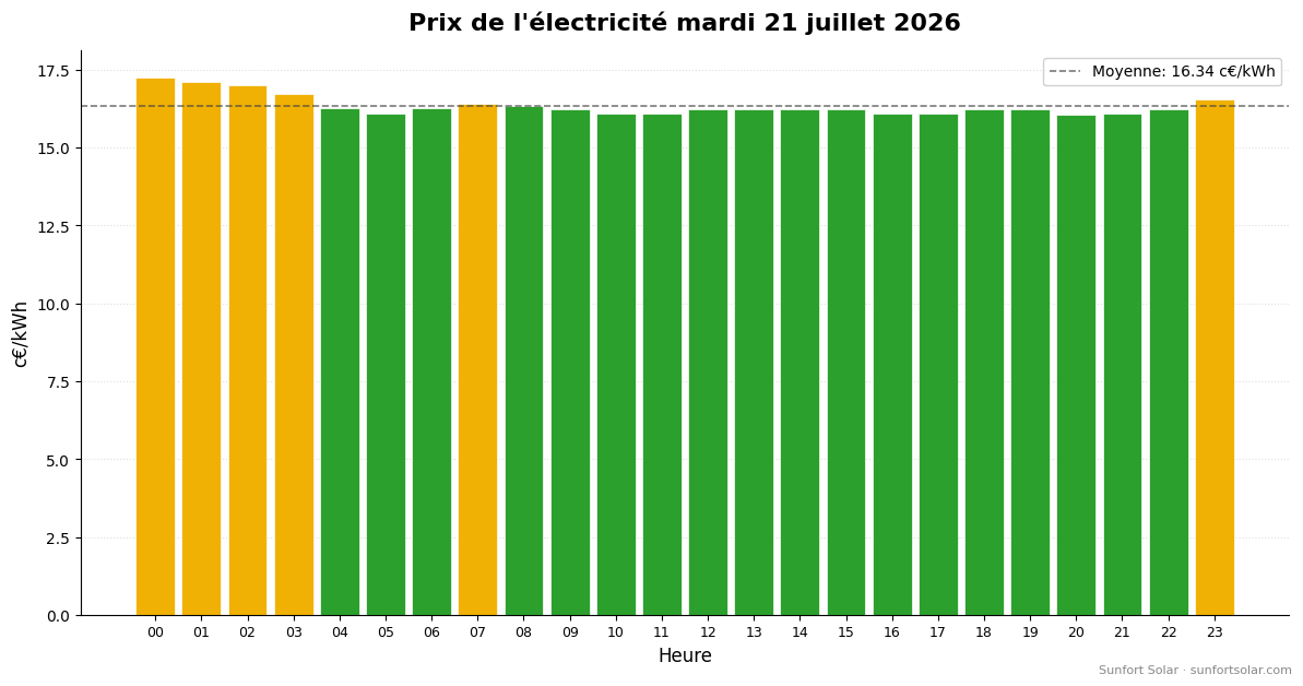 Prix de l’électricité le 21 juillet 2026: meilleures heures pour consommer