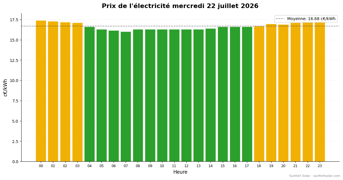 Prix de l’électricité le 22 juillet 2026: meilleures heures pour consommer
