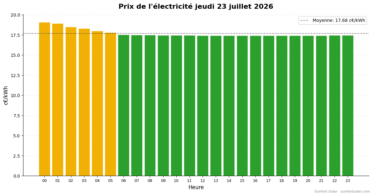 Prix de l’électricité le 23 juillet 2026: meilleures heures pour consommer