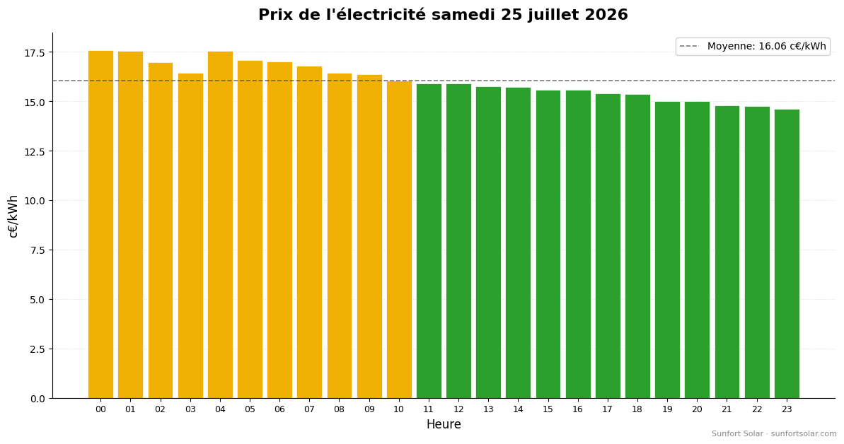 Prix de l’électricité le 25 juillet 2026: meilleures heures pour consommer