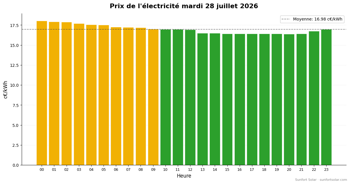 Prix de l’électricité le 28 juillet 2026: meilleures heures pour consommer