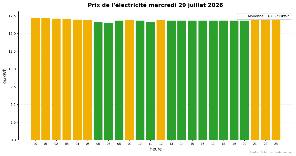 Prix de l’électricité le 29 juillet 2026: meilleures heures pour consommer