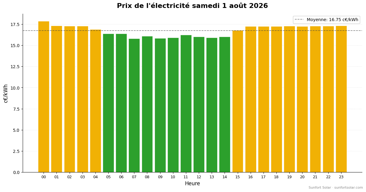 Prix de l’électricité le 1 août 2026: meilleures heures pour consommer