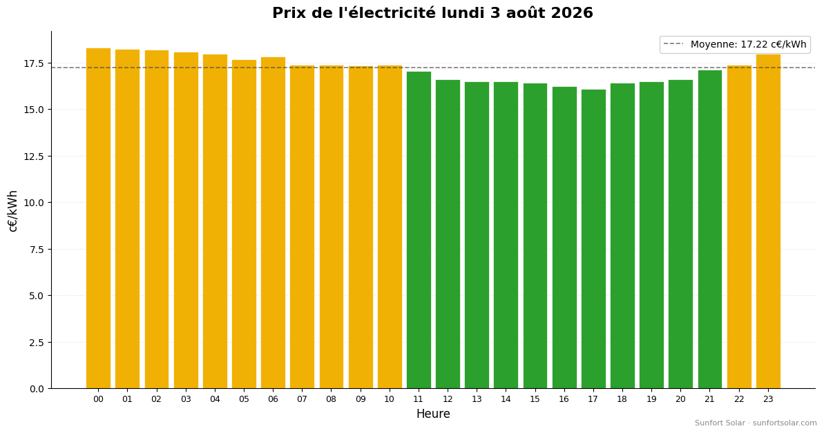 Prix de l&rsquo;électricité le 3 août 2026: meilleures heures pour consommer