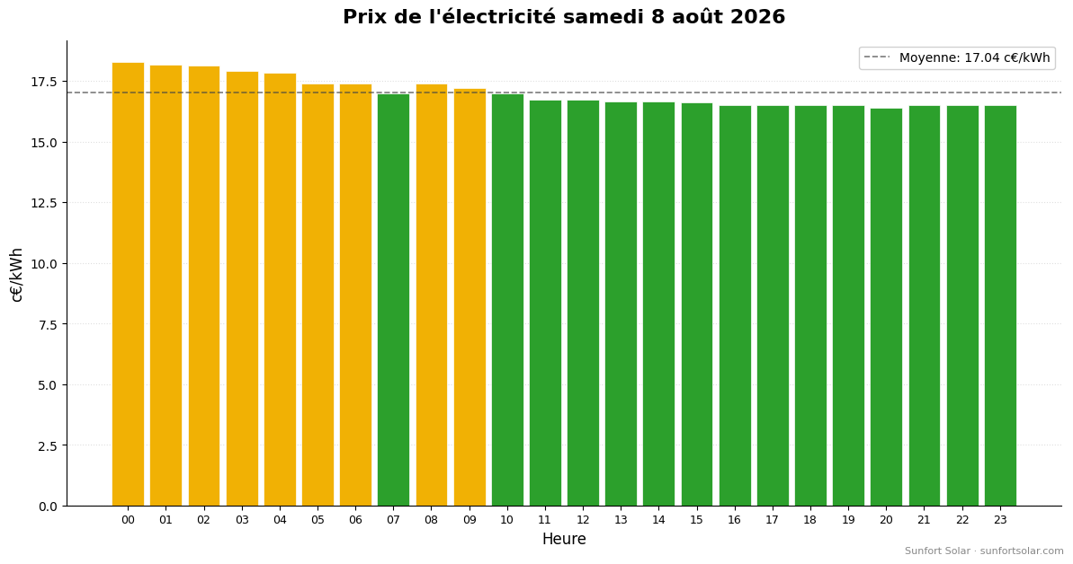 Prix de l&rsquo;électricité le 8 août 2026: meilleures heures pour consommer
