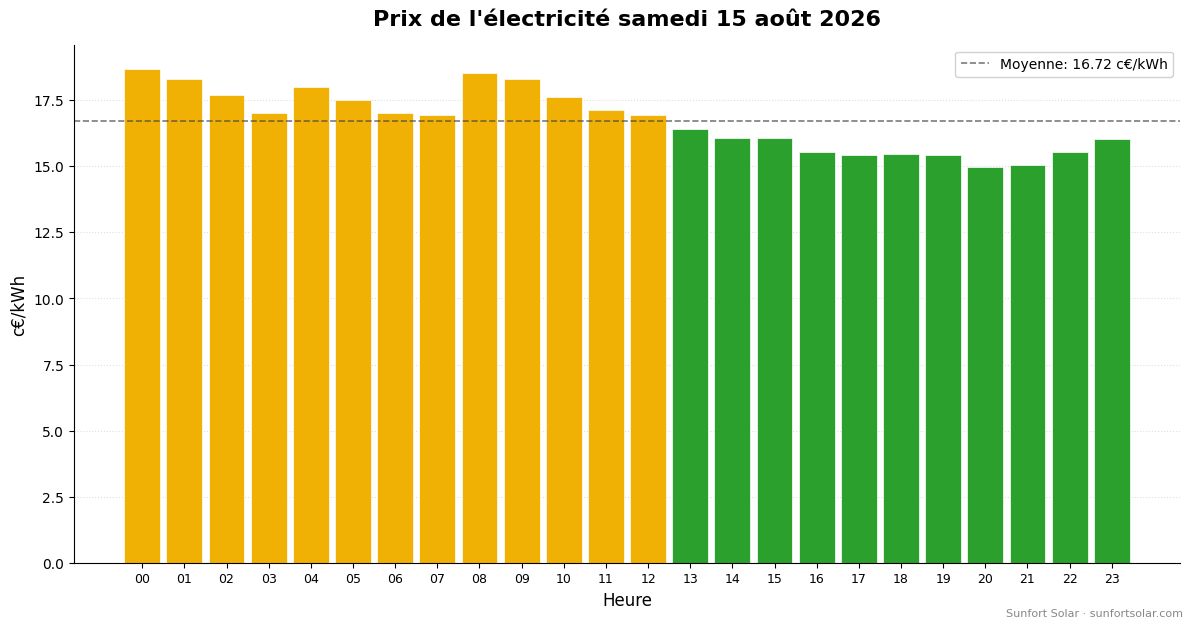 Prix de l&rsquo;électricité le 15 août 2026: meilleures heures pour consommer