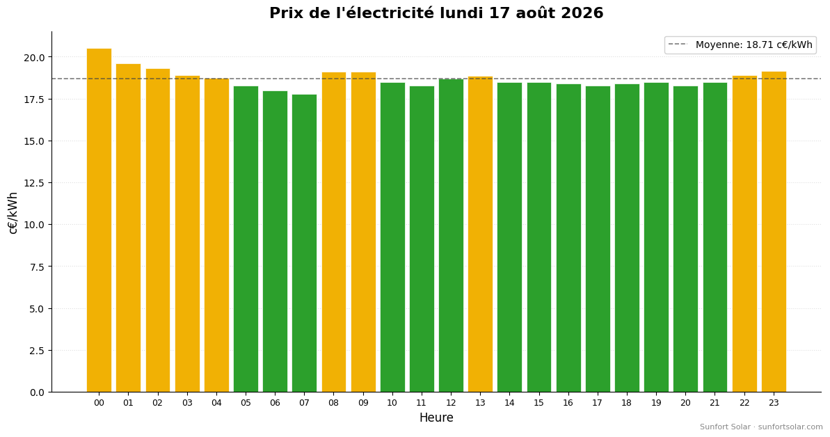 Prix de l&rsquo;électricité le 17 août 2026: meilleures heures pour consommer