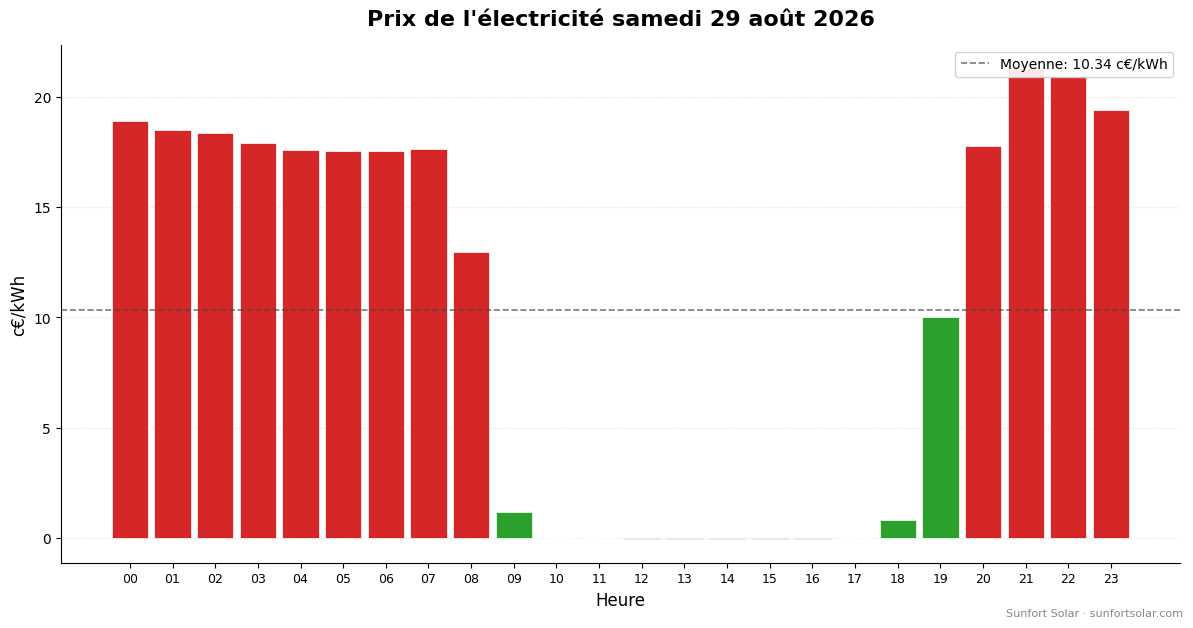 Prix de l’électricité le 29 août 2026: meilleures heures pour consommer