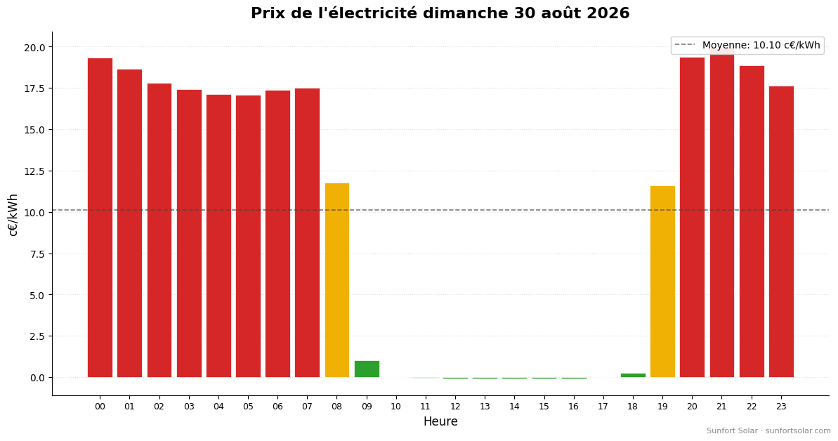 Prix de l’électricité le 30 août 2026: meilleures heures pour consommer