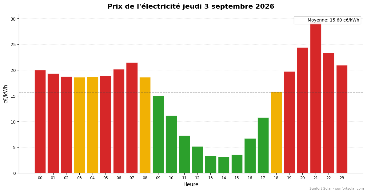 Prix de l’électricité le 3 septembre 2026: meilleures heures pour consommer