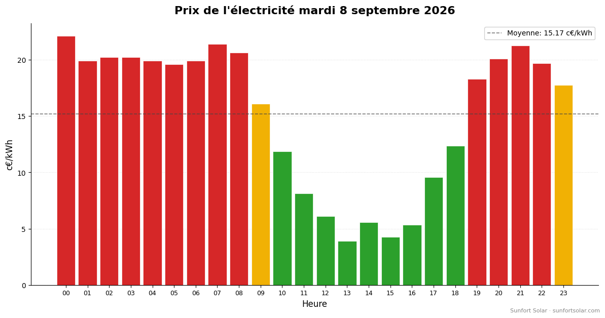 Prix de l’électricité le 8 septembre 2026: meilleures heures pour consommer