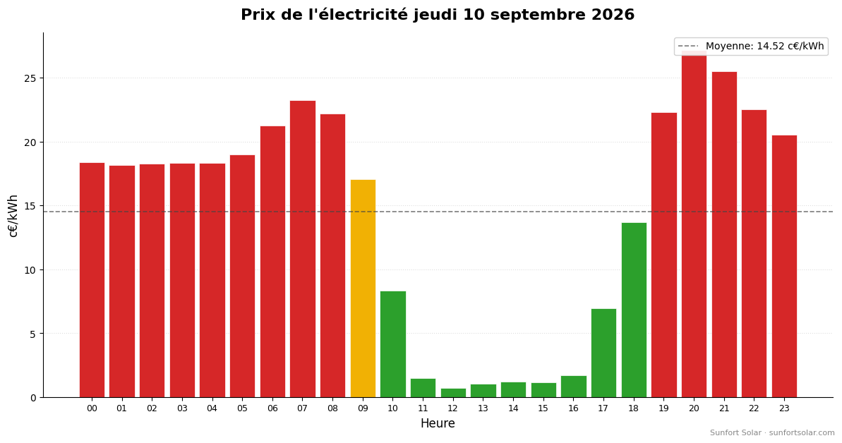 Prix de l’électricité le 10 septembre 2026: meilleures heures pour consommer