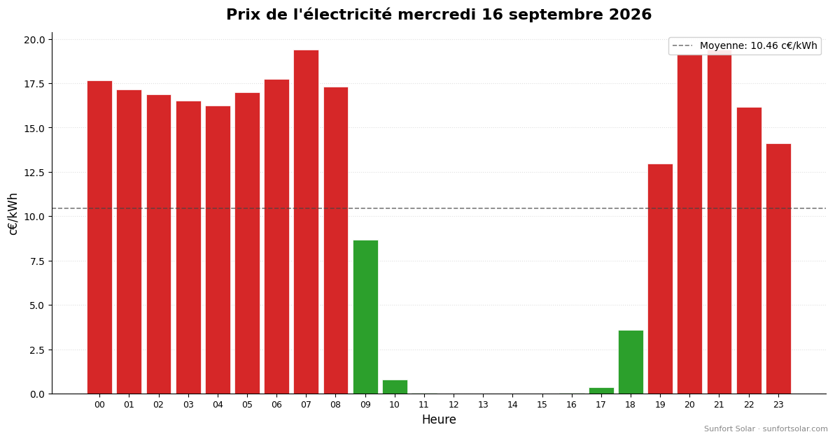 Prix de l’électricité le 16 septembre 2026: meilleures heures pour consommer