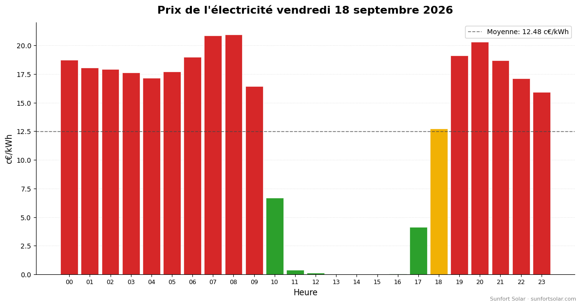 Prix de l’électricité le 18 septembre 2026: meilleures heures pour consommer