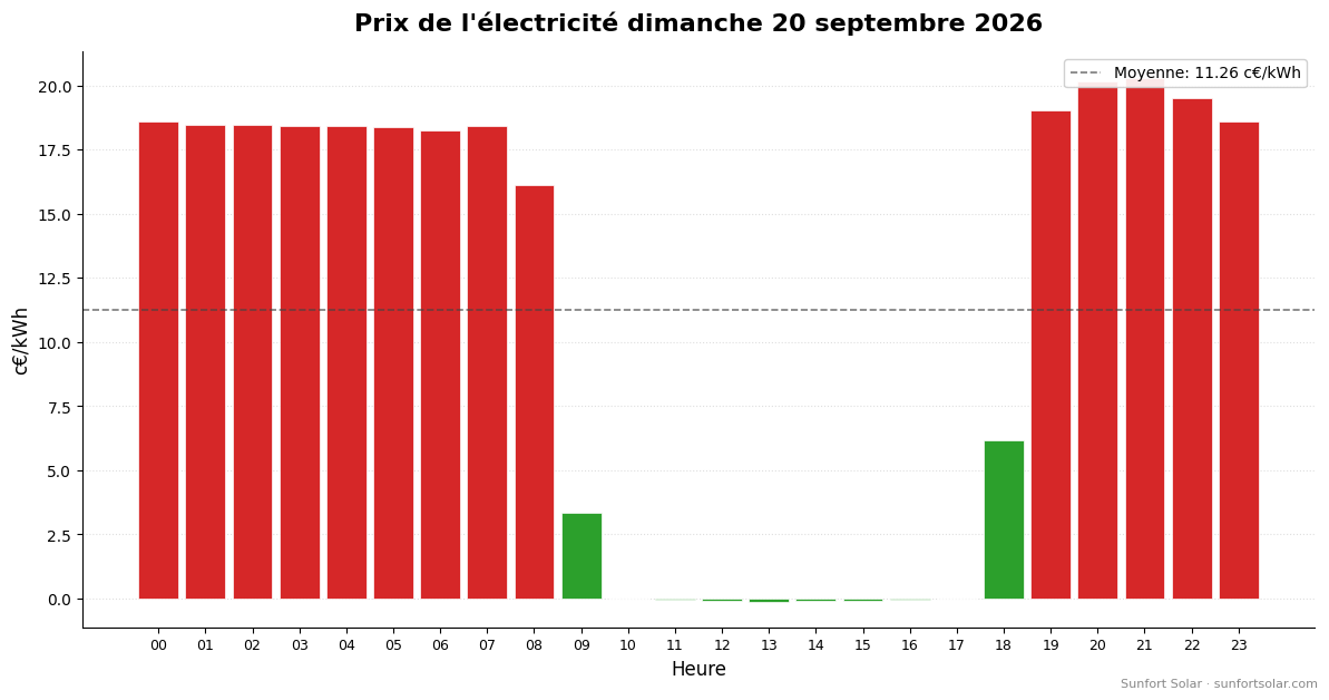 Prix de l’électricité le 20 septembre 2026: meilleures heures pour consommer