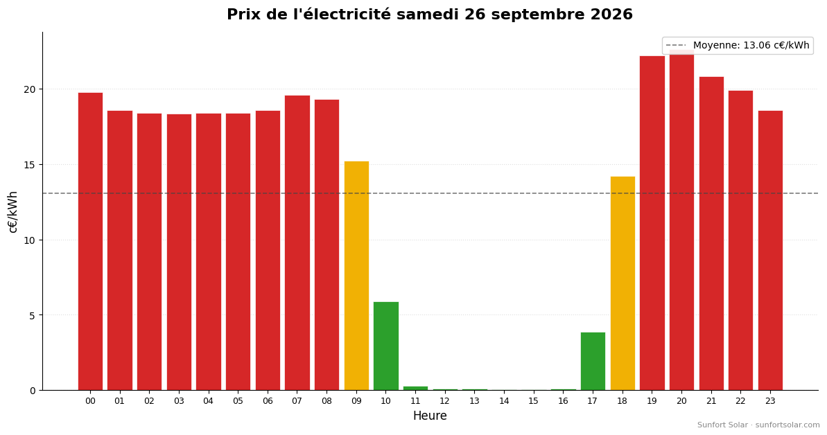 Prix de l&rsquo;électricité le 26 septembre 2026: meilleures heures pour consommer