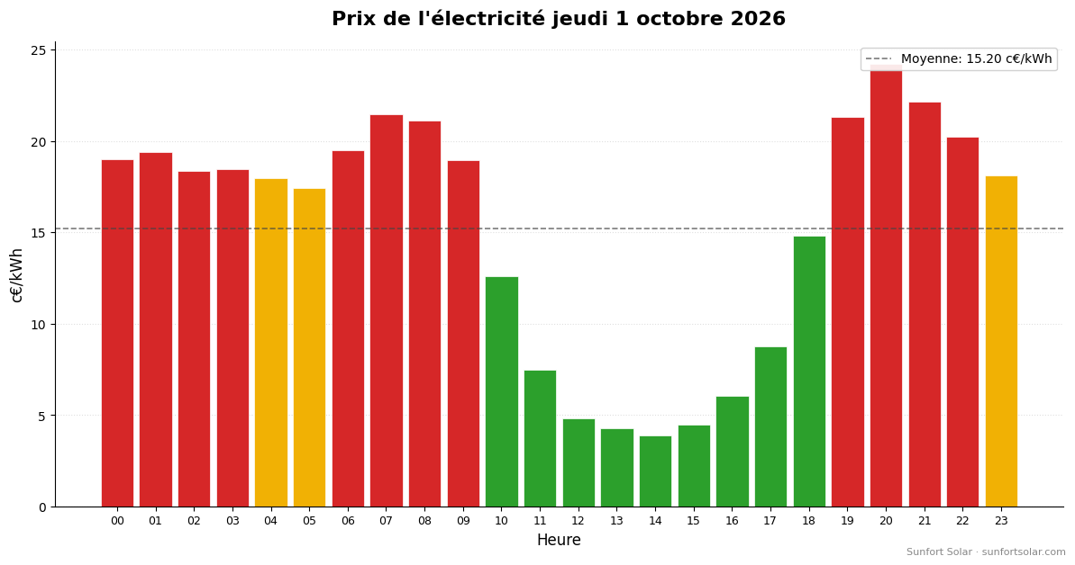 Prix de l&rsquo;électricité le 1 octobre 2026: meilleures heures pour consommer