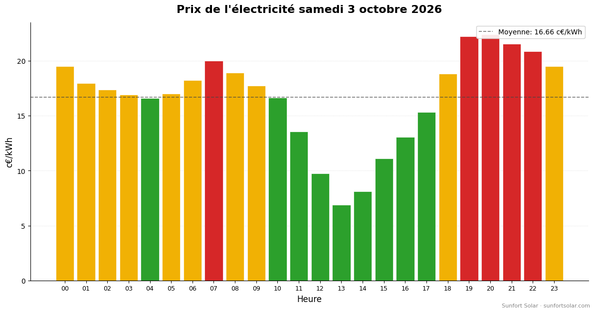 Prix de l&rsquo;électricité le 3 octobre 2026: meilleures heures pour consommer