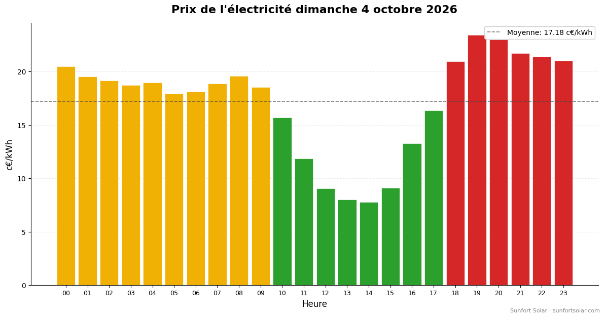 Prix de l&rsquo;électricité le 4 octobre 2026: meilleures heures pour consommer