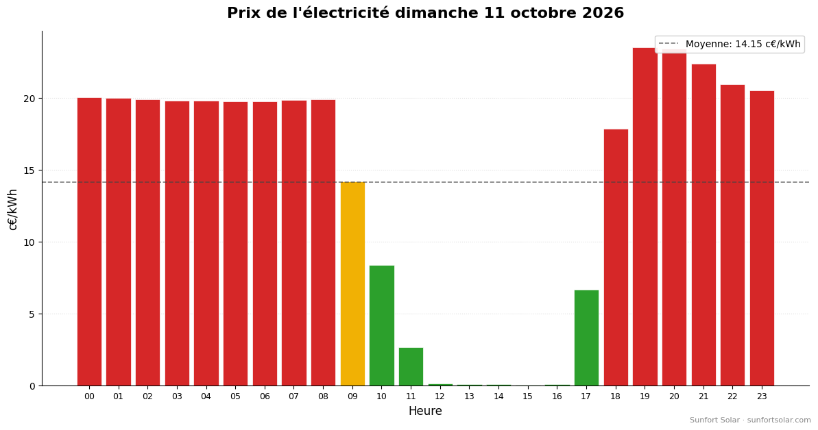 Prix de l&rsquo;électricité le 11 octobre 2026: meilleures heures pour consommer