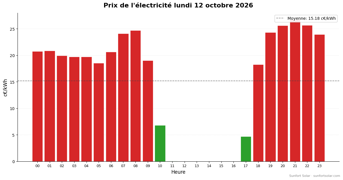 Prix de l&rsquo;électricité le 12 octobre 2026: meilleures heures pour consommer