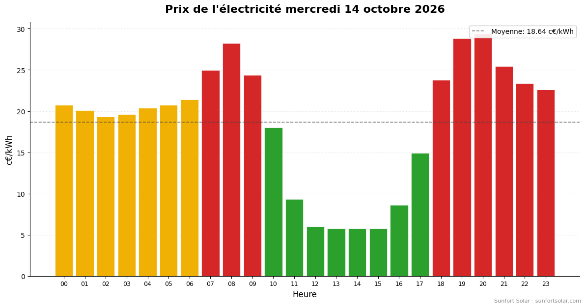 Prix de l&rsquo;électricité le 14 octobre 2026: meilleures heures pour consommer