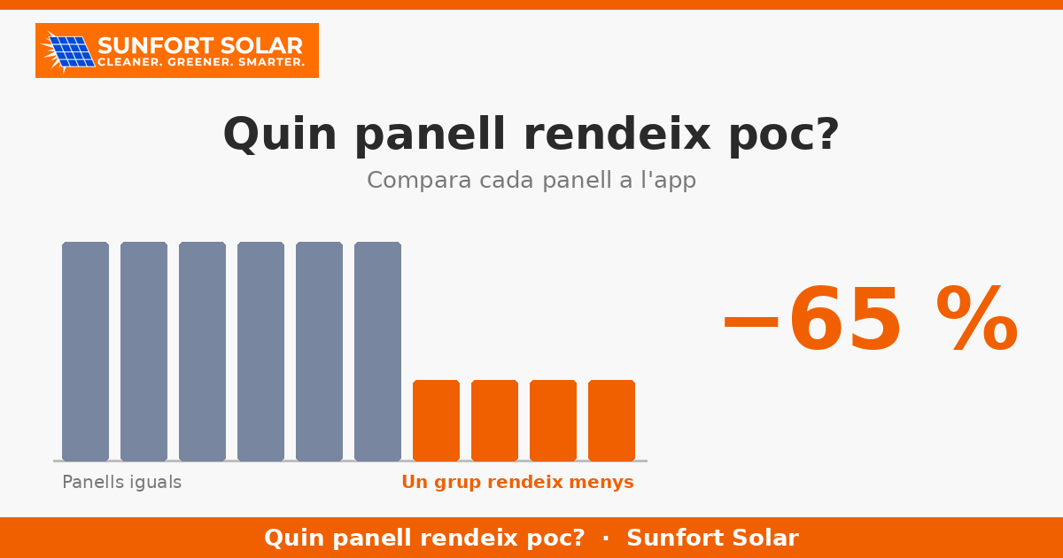 Com saber si un panell o un microinversor de la teva instal·lació rendeix poc