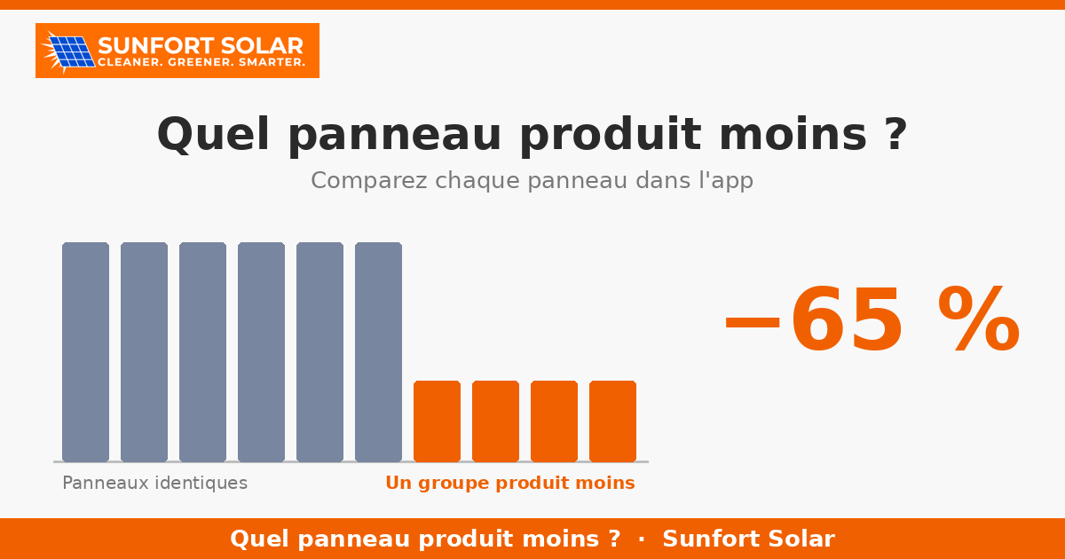 Comment savoir si un panneau ou un micro-onduleur de votre installation produit moins que prévu