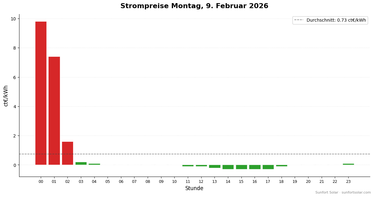 Strompreis am 9. Februar 2026: beste Stunden zum Verbrauchen