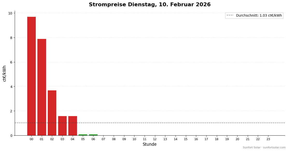 Strompreis am 10. Februar 2026: beste Stunden zum Verbrauchen