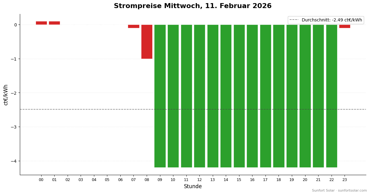 Strompreis am 11. Februar 2026: beste Stunden zum Verbrauchen