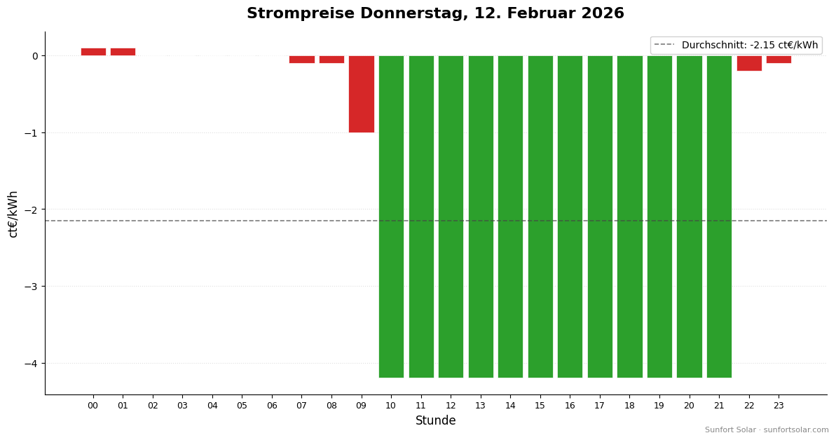 Strompreis am 12. Februar 2026: beste Stunden zum Verbrauchen