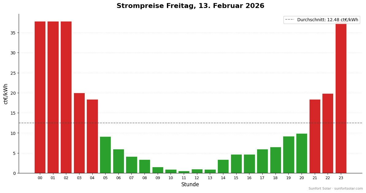 Strompreis am 13. Februar 2026: beste Stunden zum Verbrauchen