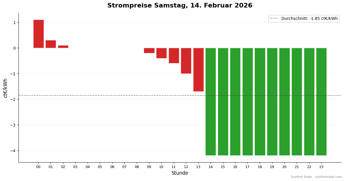 Strompreis am 14. Februar 2026: beste Stunden zum Verbrauchen