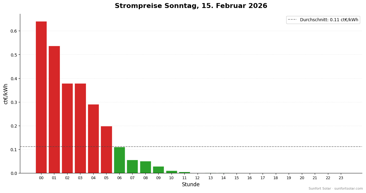 Strompreis am 15. Februar 2026: beste Stunden zum Verbrauchen
