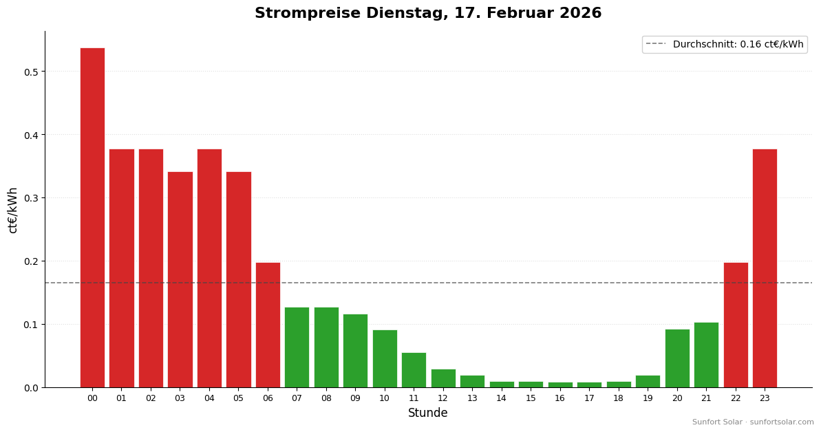 Strompreis am 17. Februar 2026: beste Stunden zum Verbrauchen