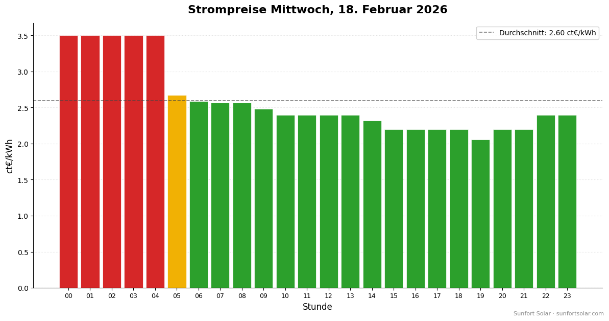Strompreis am 18. Februar 2026: beste Stunden zum Verbrauchen