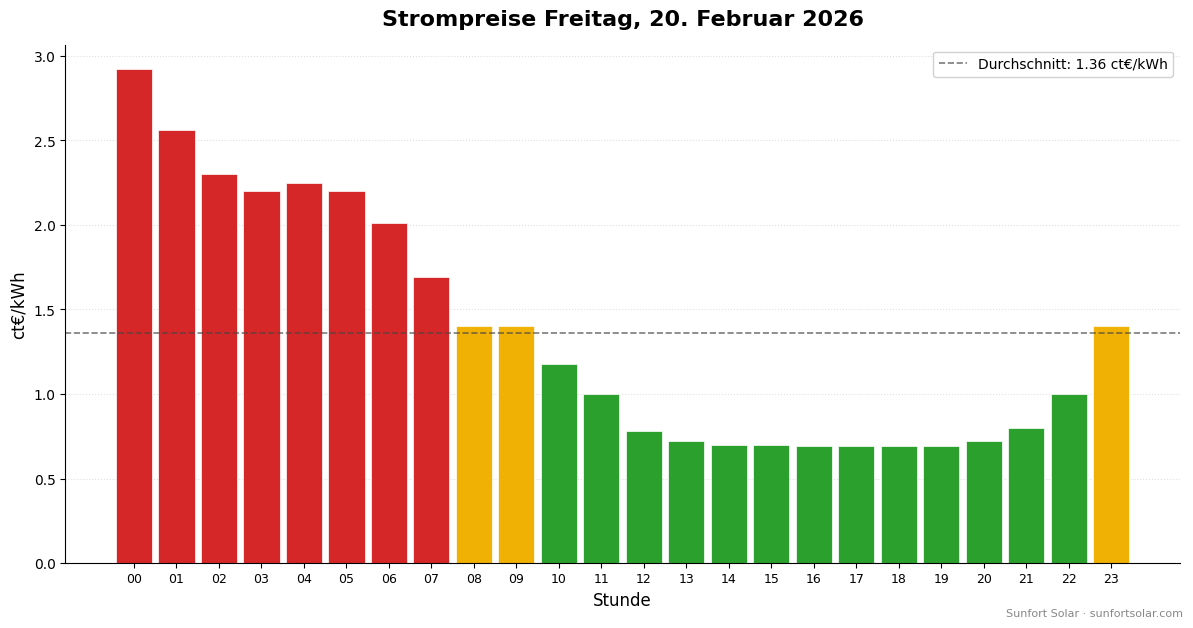 Strompreis am 20. Februar 2026: beste Stunden zum Verbrauchen