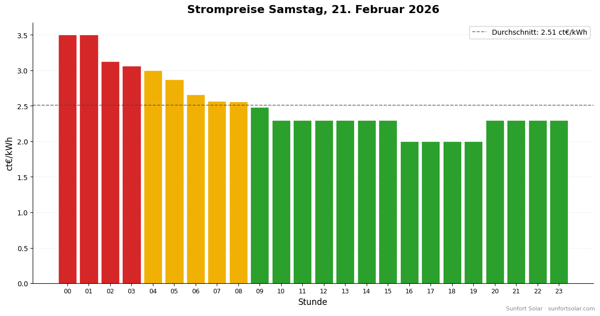 Strompreis am 21. Februar 2026: beste Stunden zum Verbrauchen