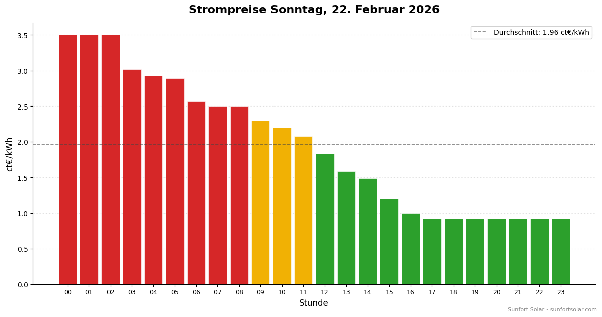 Strompreis am 22. Februar 2026: beste Stunden zum Verbrauchen