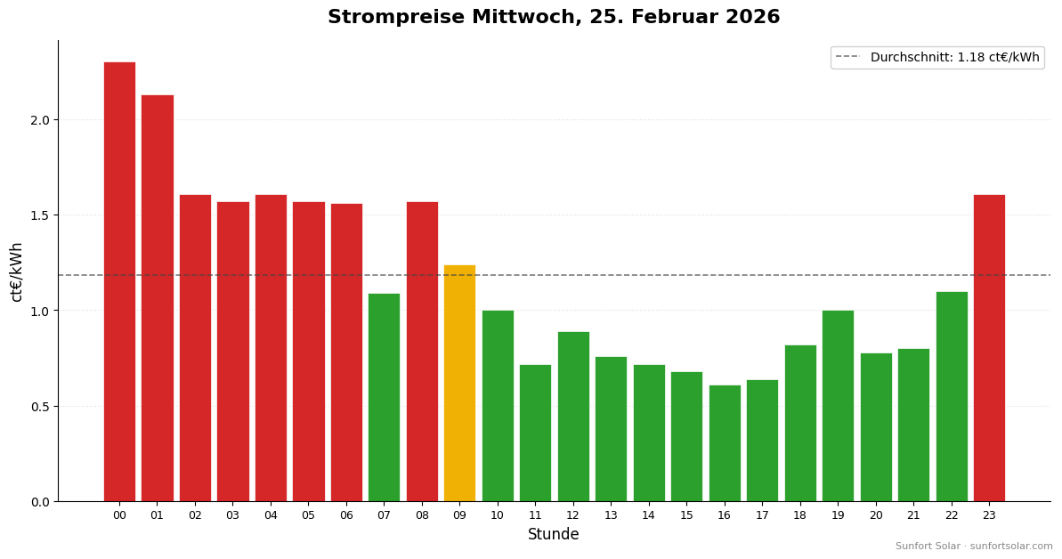 Strompreis am 25. Februar 2026: beste Stunden zum Verbrauchen