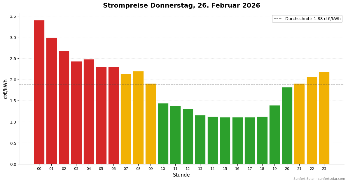 Strompreis am 26. Februar 2026: beste Stunden zum Verbrauchen