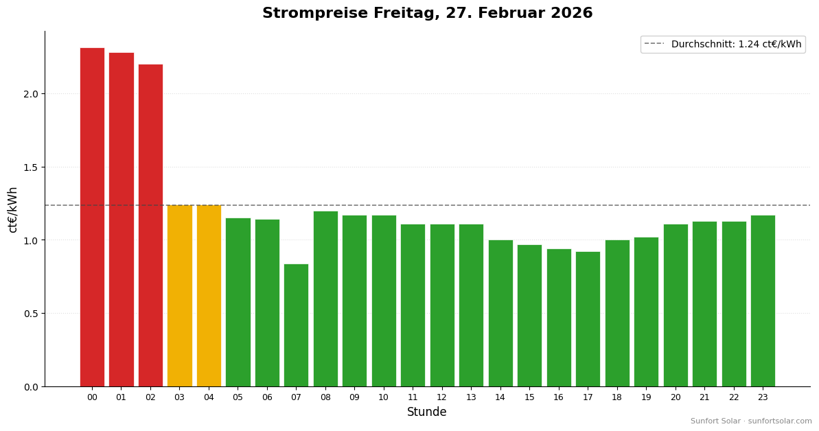 Strompreis am 27. Februar 2026: beste Stunden zum Verbrauchen