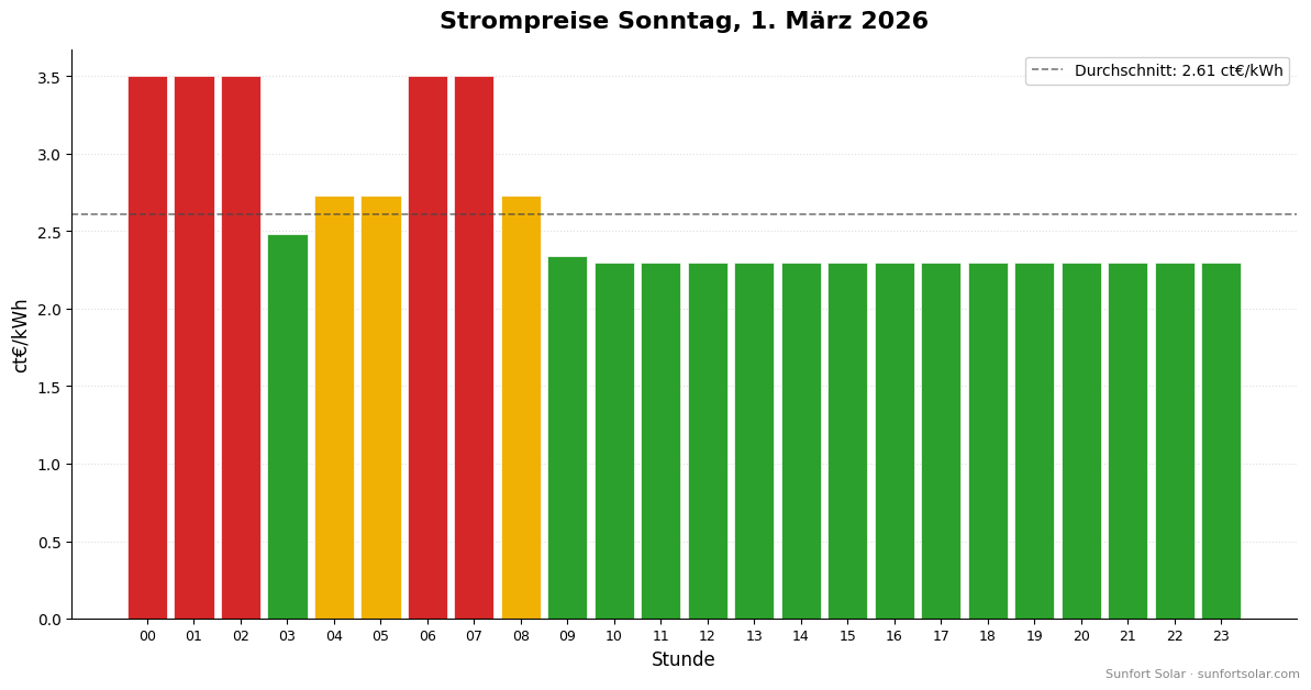 Strompreis am 1. März 2026: beste Stunden zum Verbrauchen
