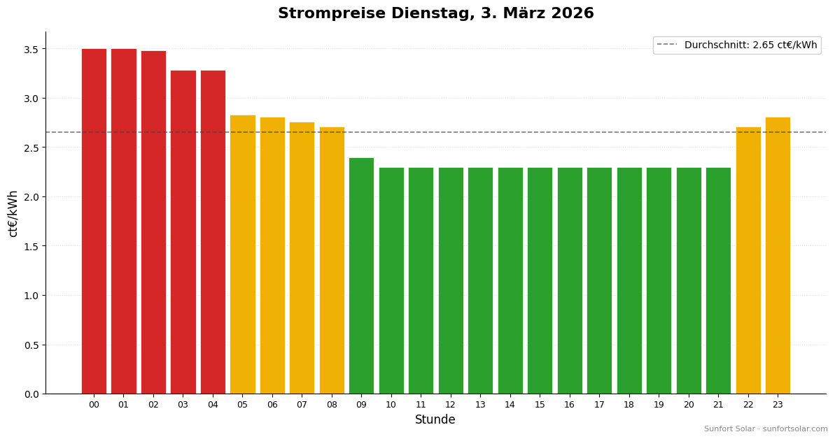 Strompreis am 3. März 2026: beste Stunden zum Verbrauchen